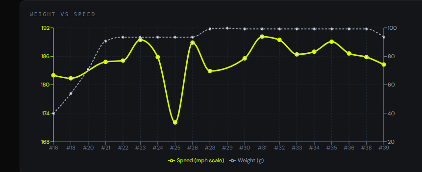 MilliOS chart plotting weight and speed against trial number